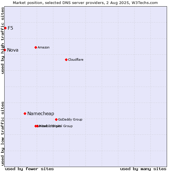Market position of Namecheap vs. F5 vs. Nova