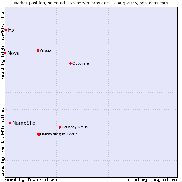 Market position of NameSilo vs. F5 vs. Nova