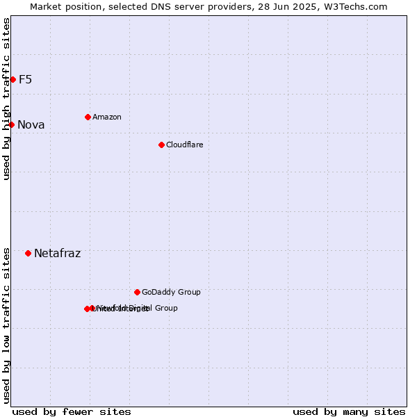 Market position of Netafraz vs. F5 vs. Nova