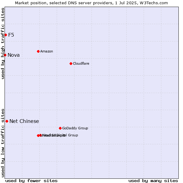 Market position of Net Chinese vs. F5 vs. Nova