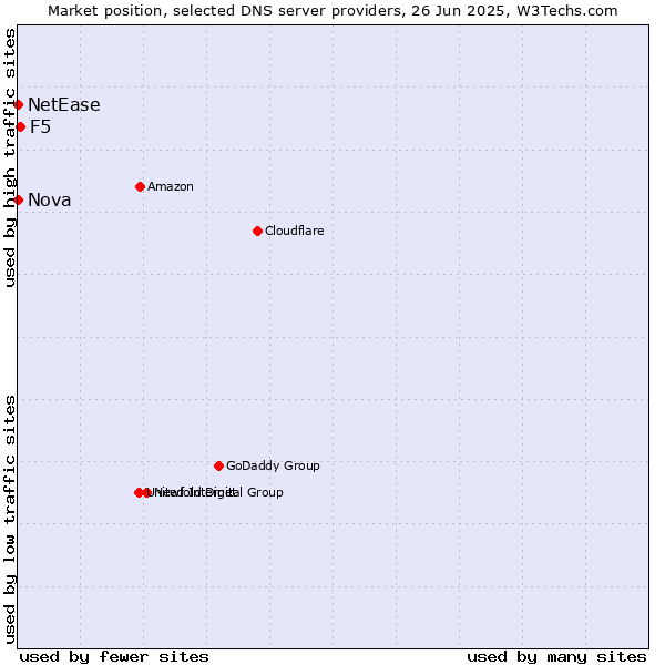 Market position of F5 vs. Nova vs. NetEase