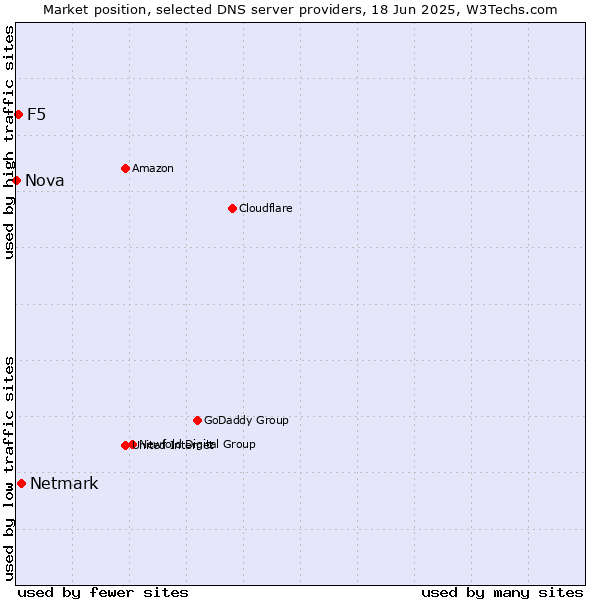 Market position of Netmark vs. F5 vs. Nova