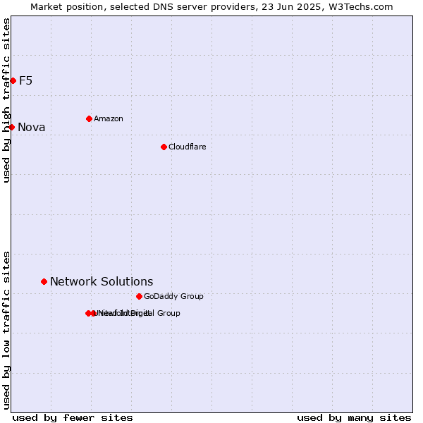 Market position of Network Solutions vs. F5 vs. Nova