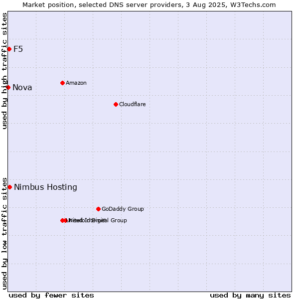 Market position of Nimbus Hosting vs. F5 vs. Nova