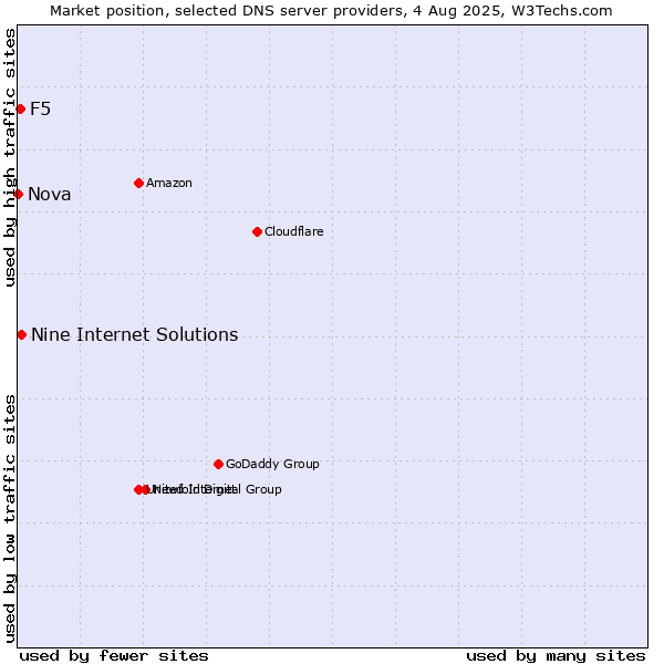 Market position of Nine Internet Solutions vs. F5 vs. Nova