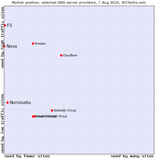 Market position of Nominalia vs. F5 vs. Nova