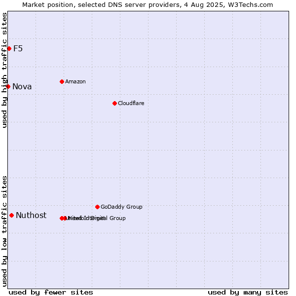 Market position of Nuthost vs. F5 vs. Nova