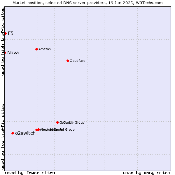 Market position of o2switch vs. F5 vs. Nova