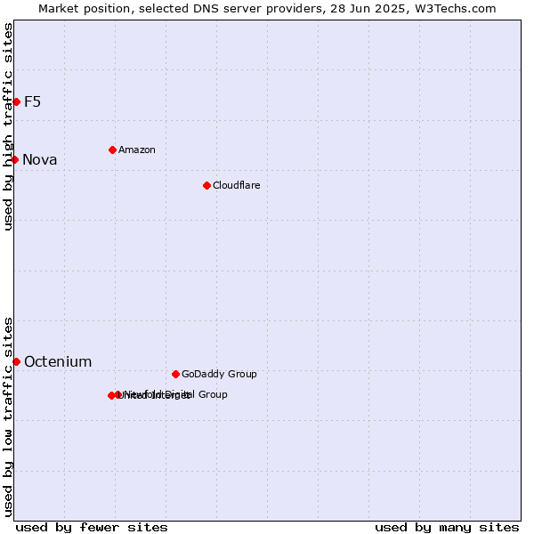 Market position of F5 vs. Octenium vs. Nova