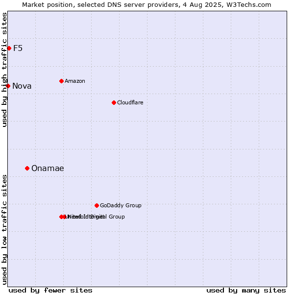 Market position of Onamae vs. F5 vs. Nova