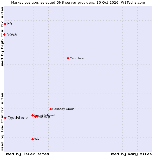Market position of Opalstack vs. F5 vs. Nova