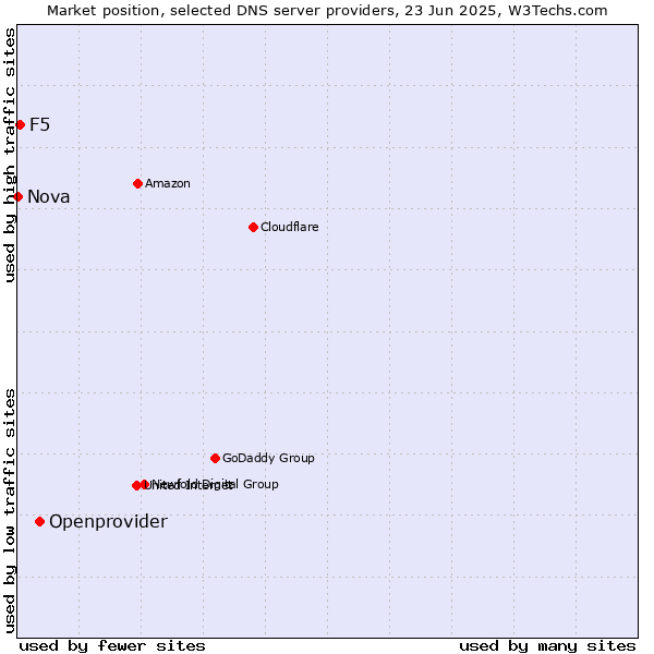 Market position of Openprovider vs. F5 vs. Nova