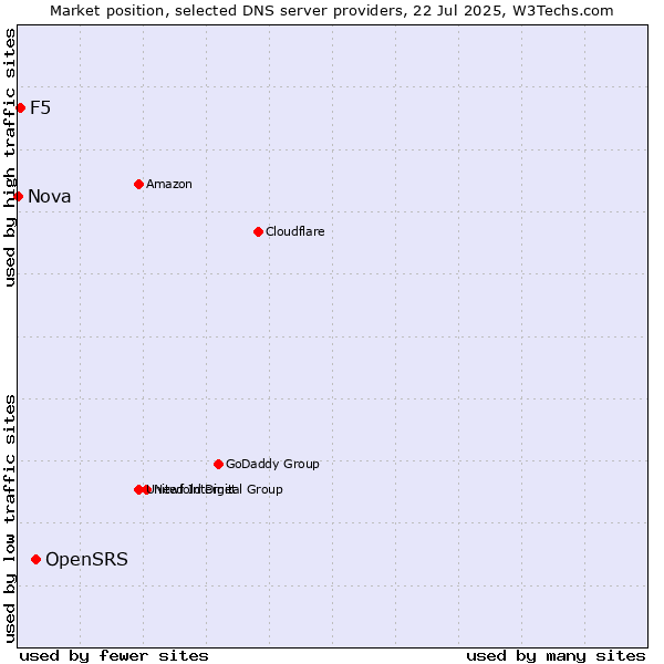 Market position of OpenSRS vs. F5 vs. Nova