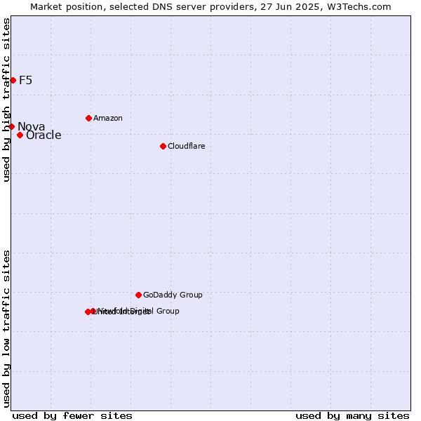 Market position of Oracle vs. F5 vs. Nova