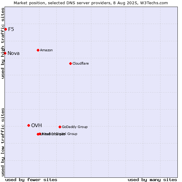 Market position of OVH vs. F5 vs. Nova