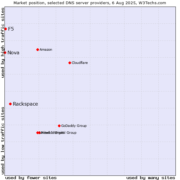 Market position of Rackspace vs. F5 vs. Nova