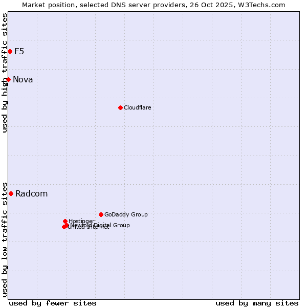 Market position of Radcom vs. F5 vs. Nova