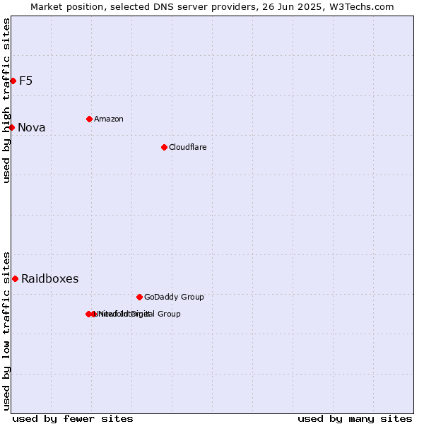 Market position of Raidboxes vs. F5 vs. Nova