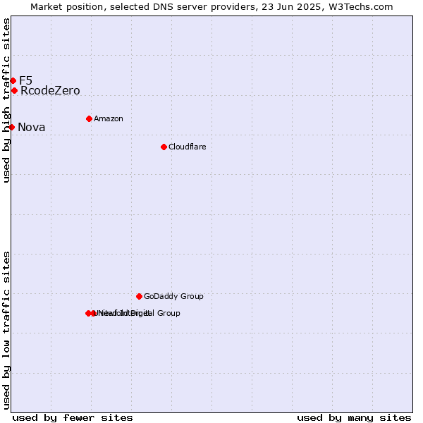 Market position of RcodeZero vs. F5 vs. Nova