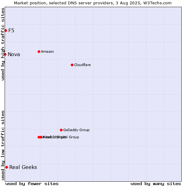 Market position of Real Geeks vs. F5 vs. Nova