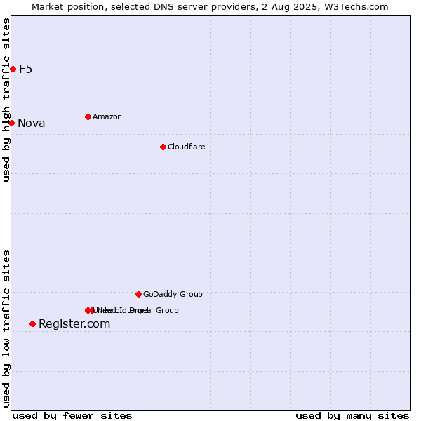 Market position of Register.com vs. F5 vs. Nova