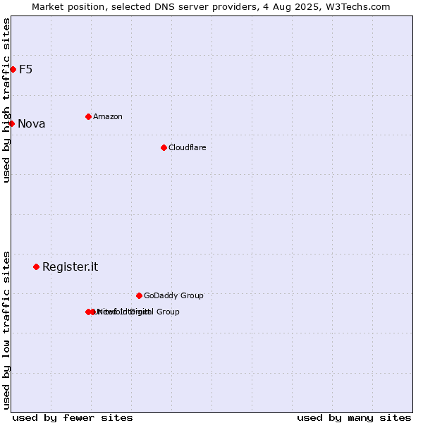 Market position of Register.it vs. F5 vs. Nova