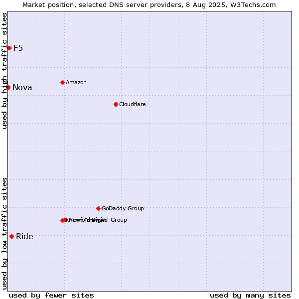 Market position of Ride vs. F5 vs. Nova