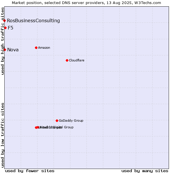 Market position of F5 vs. Nova vs. RosBusinessConsulting