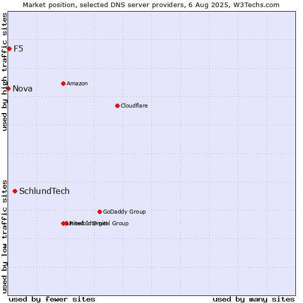 Market position of SchlundTech vs. F5 vs. Nova