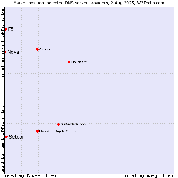 Market position of Setcor vs. F5 vs. Nova