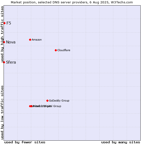 Market position of F5 vs. Sfera vs. Nova