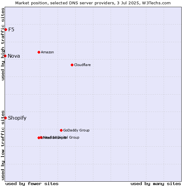 Market position of F5 vs. Shopify vs. Nova
