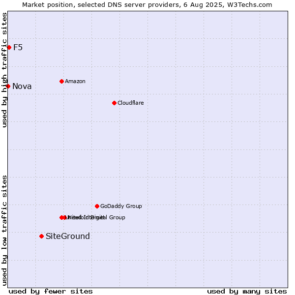 Market position of SiteGround vs. F5 vs. Nova