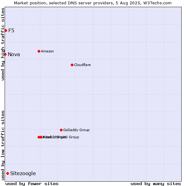 Market position of Sitezoogle vs. F5 vs. Nova