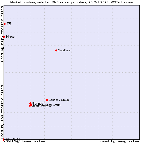 Market position of F5 vs. Nova vs. SK-NIC