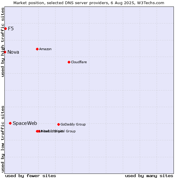 Market position of SpaceWeb vs. F5 vs. Nova