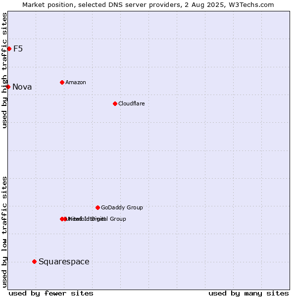 Market position of Squarespace vs. F5 vs. Nova