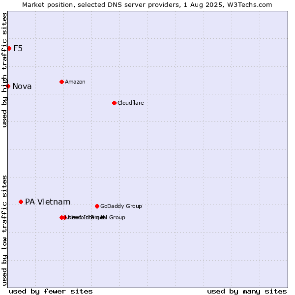 Market position of PA Vietnam vs. F5 vs. Nova