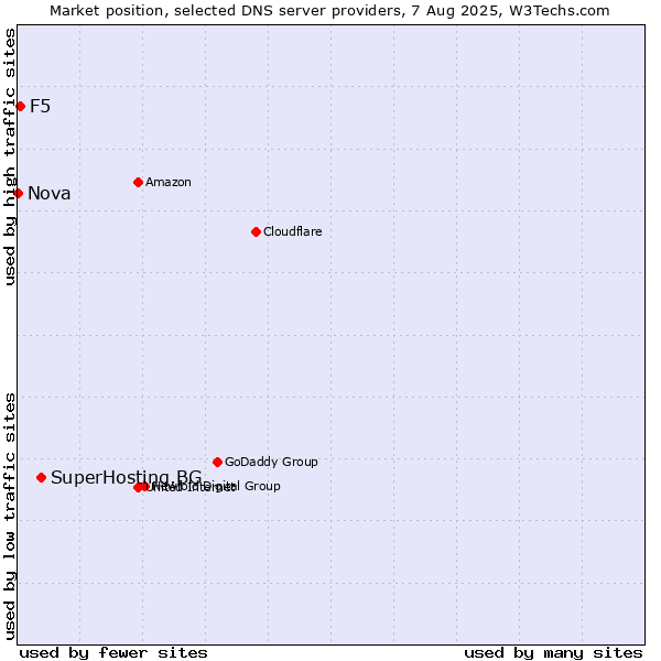 Market position of SuperHosting.BG vs. F5 vs. Nova