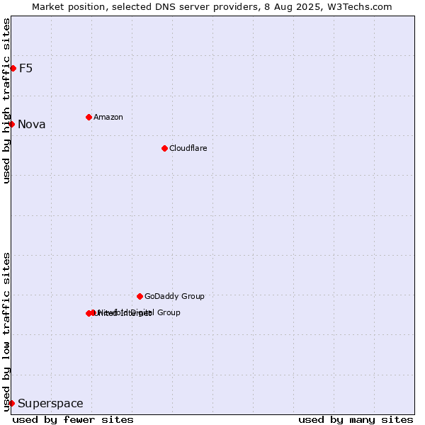 Market position of F5 vs. Superspace vs. Nova
