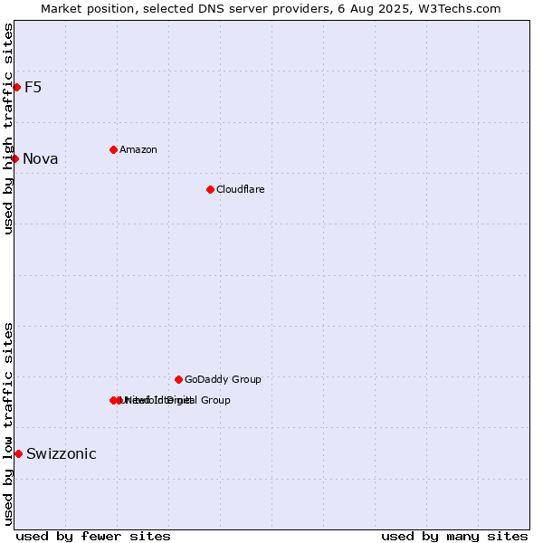 Market position of Swizzonic vs. F5 vs. Nova