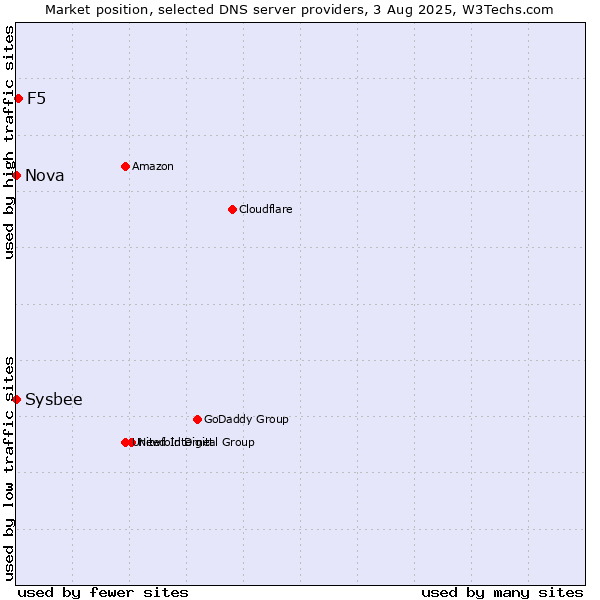 Market position of F5 vs. Nova vs. Sysbee