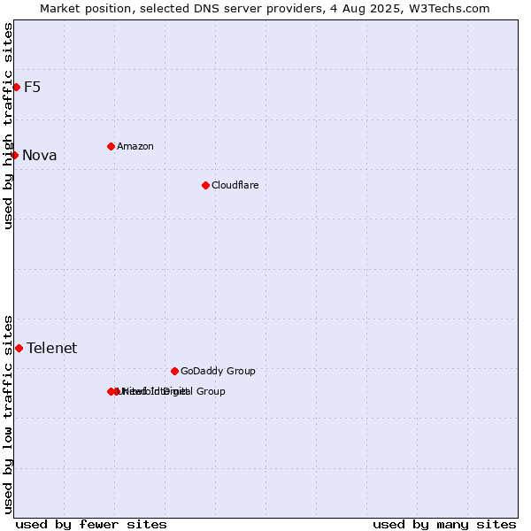 Market position of Telenet vs. F5 vs. Nova