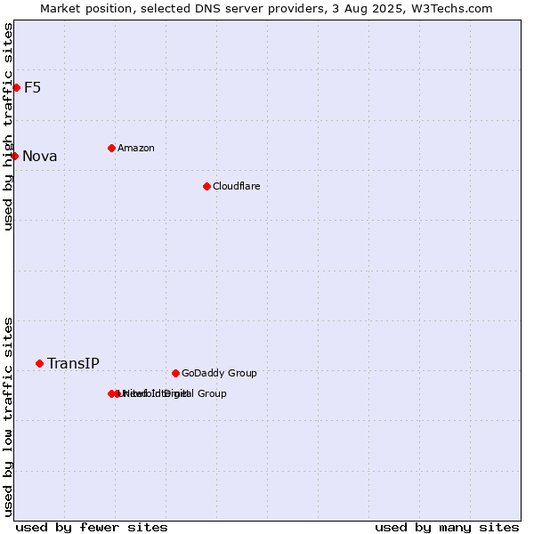 Market position of TransIP vs. F5 vs. Nova