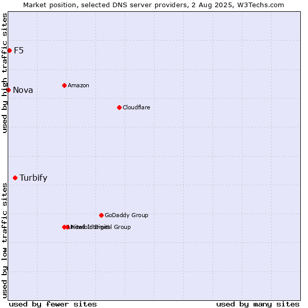 Market position of Turbify vs. F5 vs. Nova