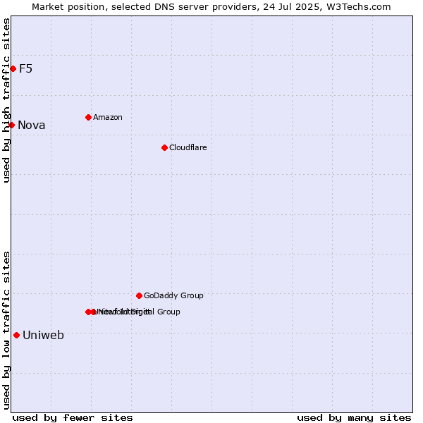 Market position of Uniweb vs. F5 vs. Nova