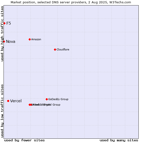 Market position of Vercel vs. F5 vs. Nova