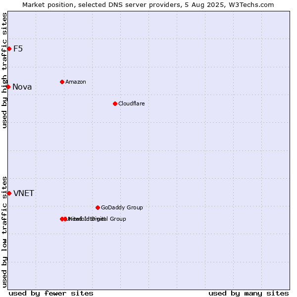 Market position of VNET vs. F5 vs. Nova