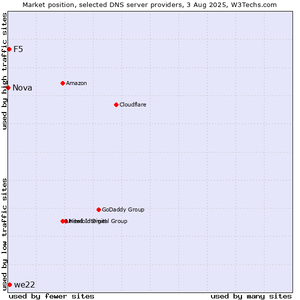 Market position of we22 vs. F5 vs. Nova