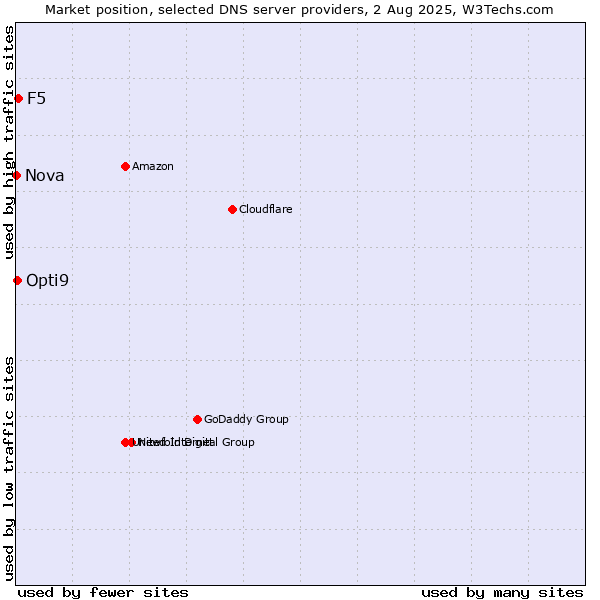 Market position of F5 vs. Opti9 vs. Nova